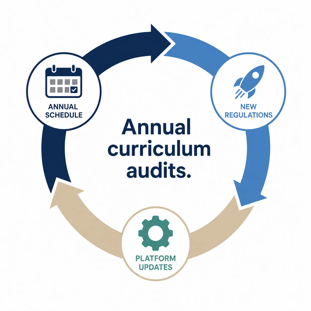 Annual curriculum audit cycle across scheduled reviews, new regulations, and platform updates