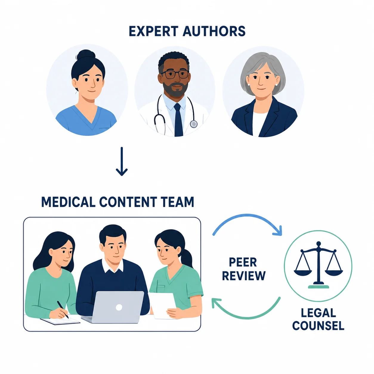 Expert authors handing curriculum to the medical content team with legal peer review